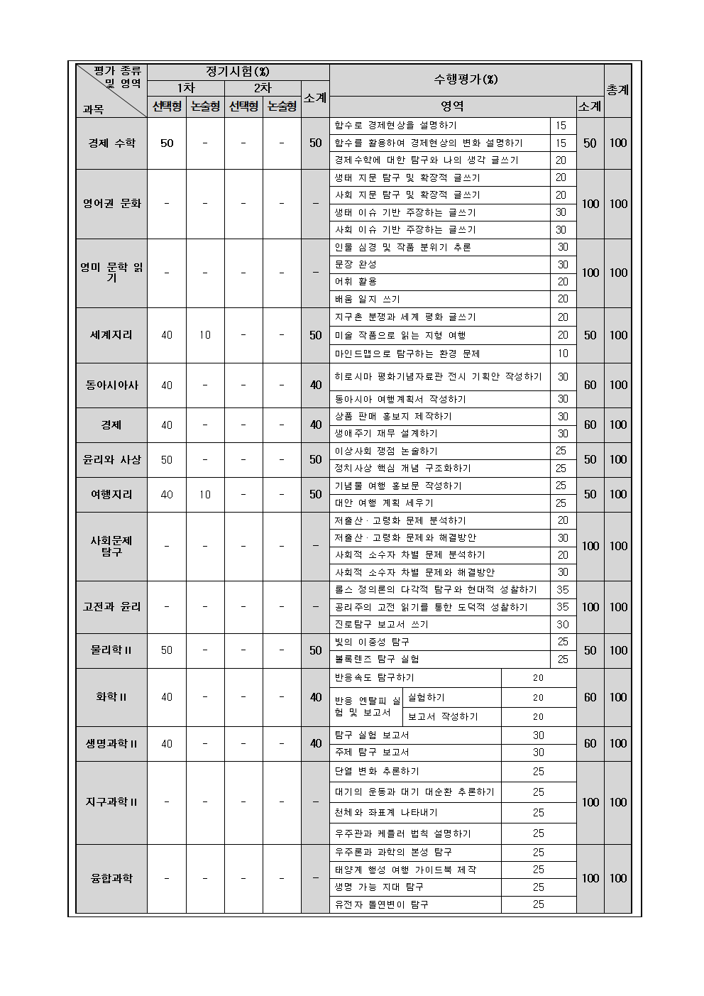 [가정통신문]2026학년도 3학년 2학기 과목별 평가 영역 및 반영 비율 안내002
