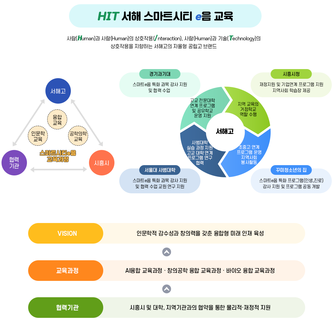 자율형공립고 2.0 운영모델 이미지